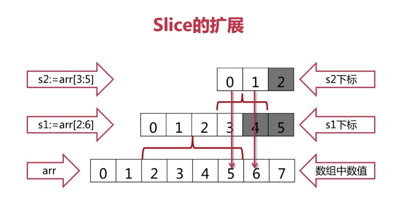 slice扩展