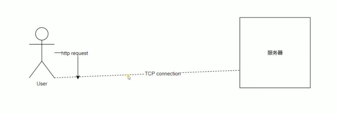 HTTP请求的TCP连接基础