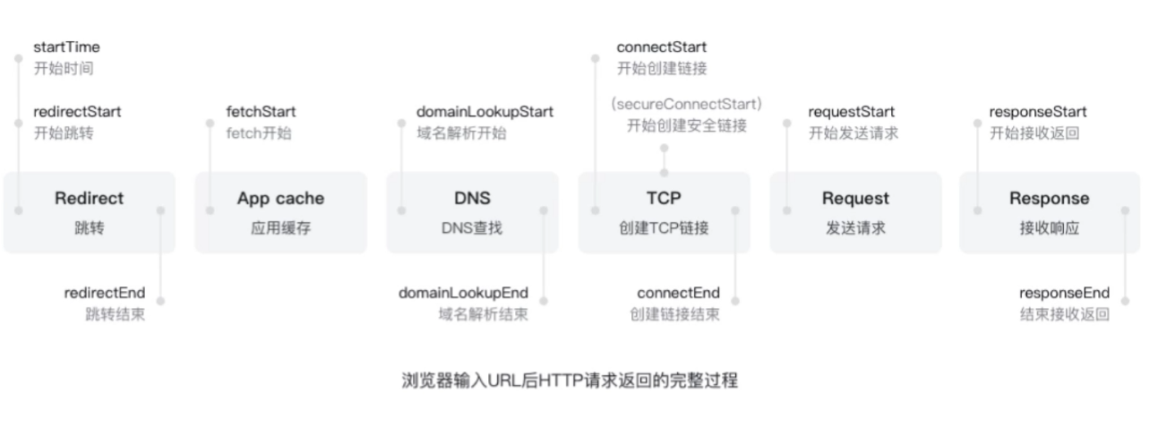 浏览器输入URL后HTTP请求返回的完整过程